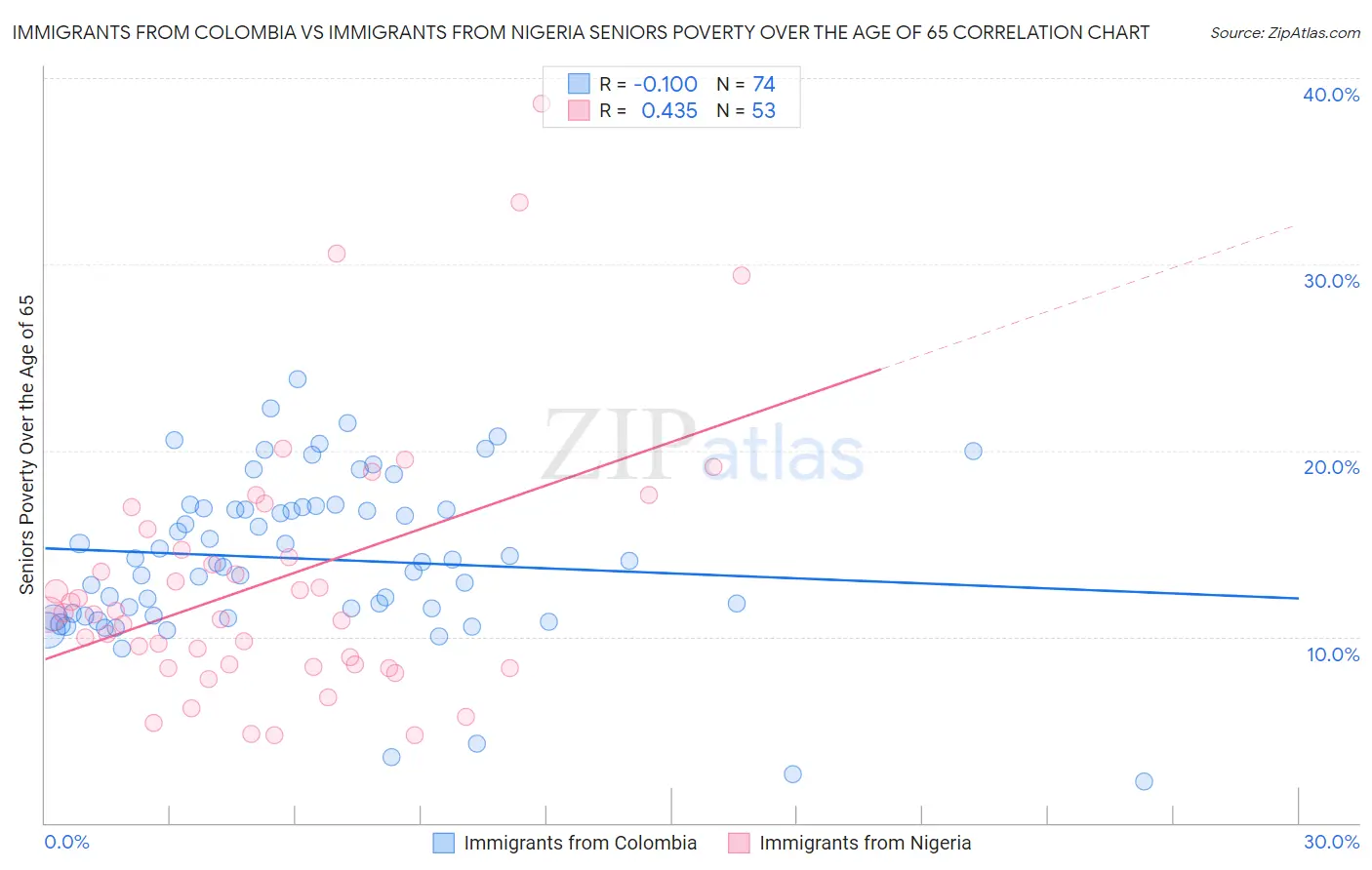 Immigrants from Colombia vs Immigrants from Nigeria Seniors Poverty Over the Age of 65