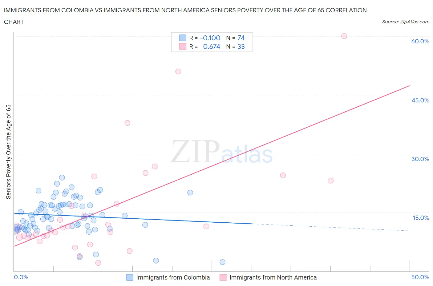 Immigrants from Colombia vs Immigrants from North America Seniors Poverty Over the Age of 65