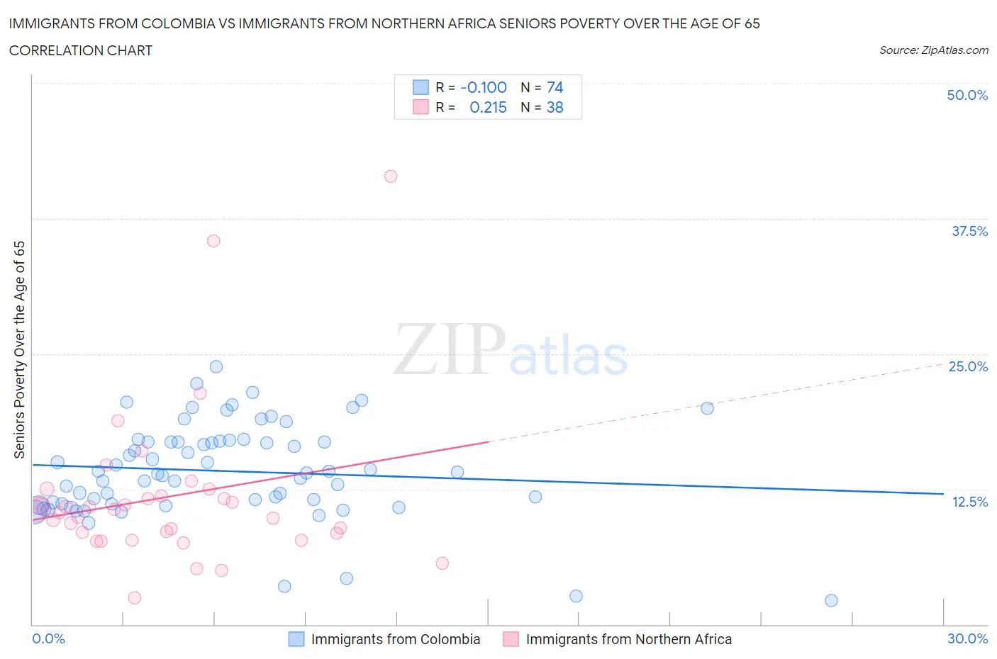 Immigrants from Colombia vs Immigrants from Northern Africa Seniors Poverty Over the Age of 65