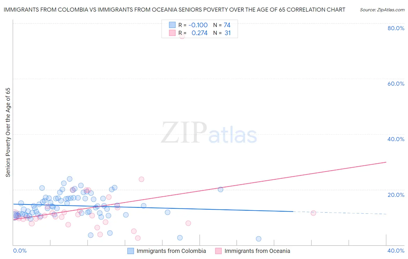 Immigrants from Colombia vs Immigrants from Oceania Seniors Poverty Over the Age of 65