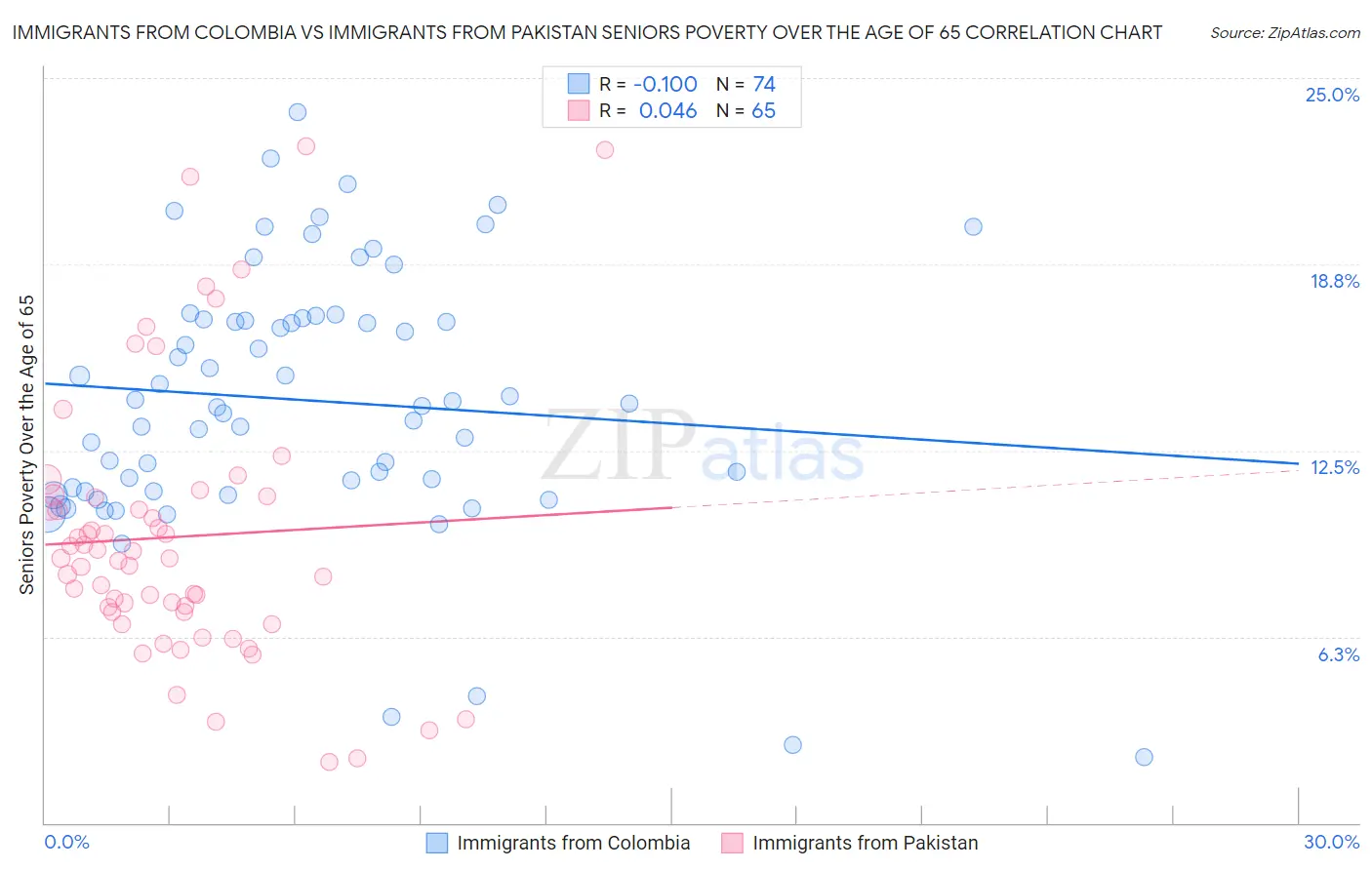 Immigrants from Colombia vs Immigrants from Pakistan Seniors Poverty Over the Age of 65