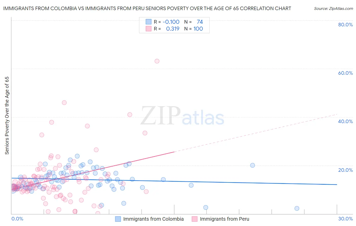 Immigrants from Colombia vs Immigrants from Peru Seniors Poverty Over the Age of 65