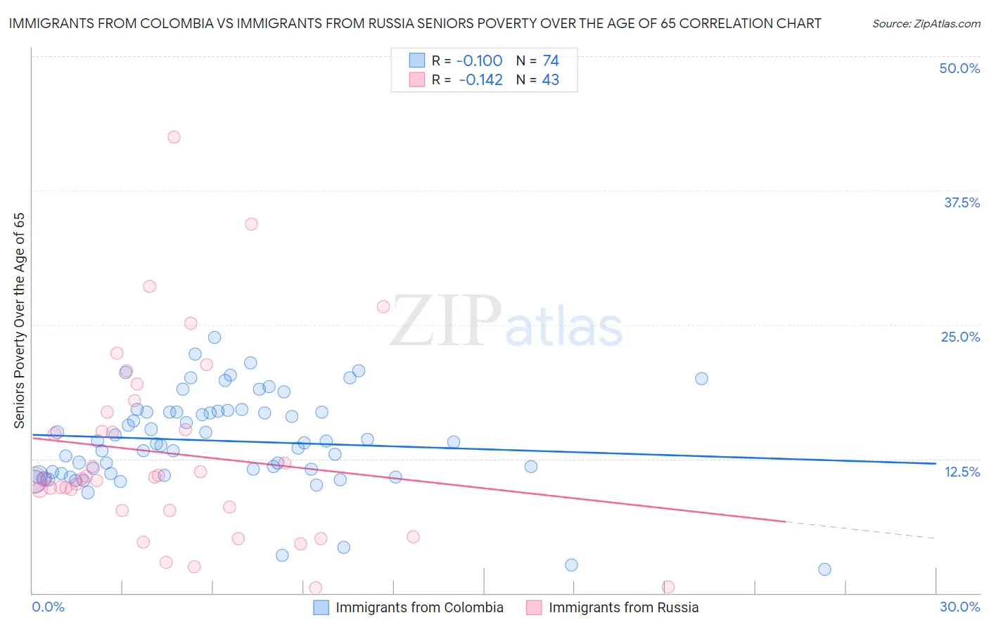 Immigrants from Colombia vs Immigrants from Russia Seniors Poverty Over the Age of 65