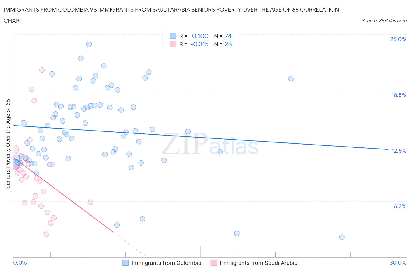 Immigrants from Colombia vs Immigrants from Saudi Arabia Seniors Poverty Over the Age of 65