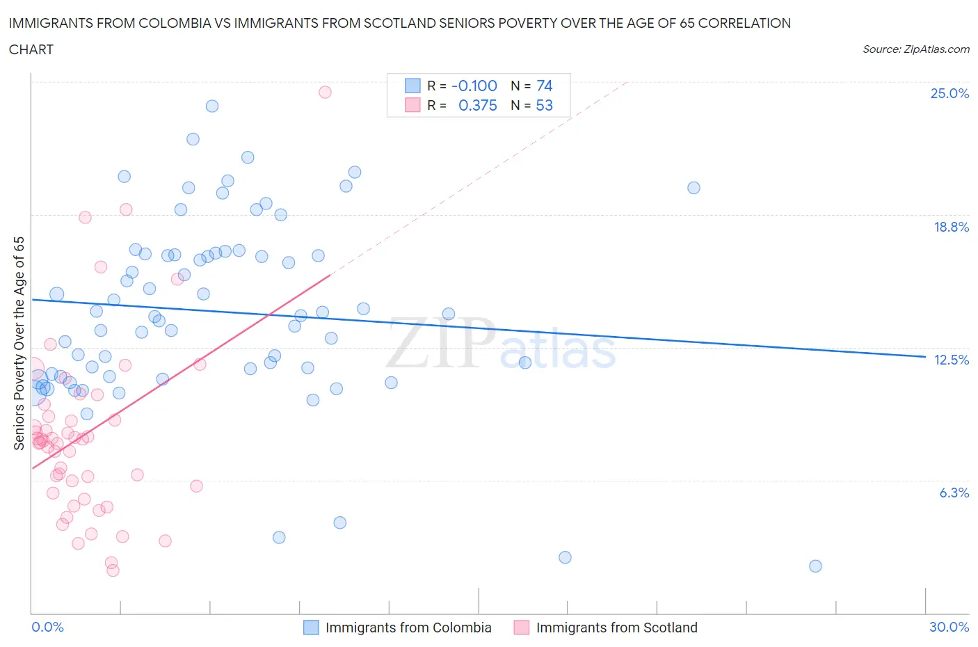 Immigrants from Colombia vs Immigrants from Scotland Seniors Poverty Over the Age of 65