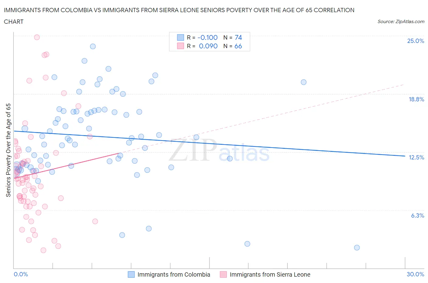 Immigrants from Colombia vs Immigrants from Sierra Leone Seniors Poverty Over the Age of 65