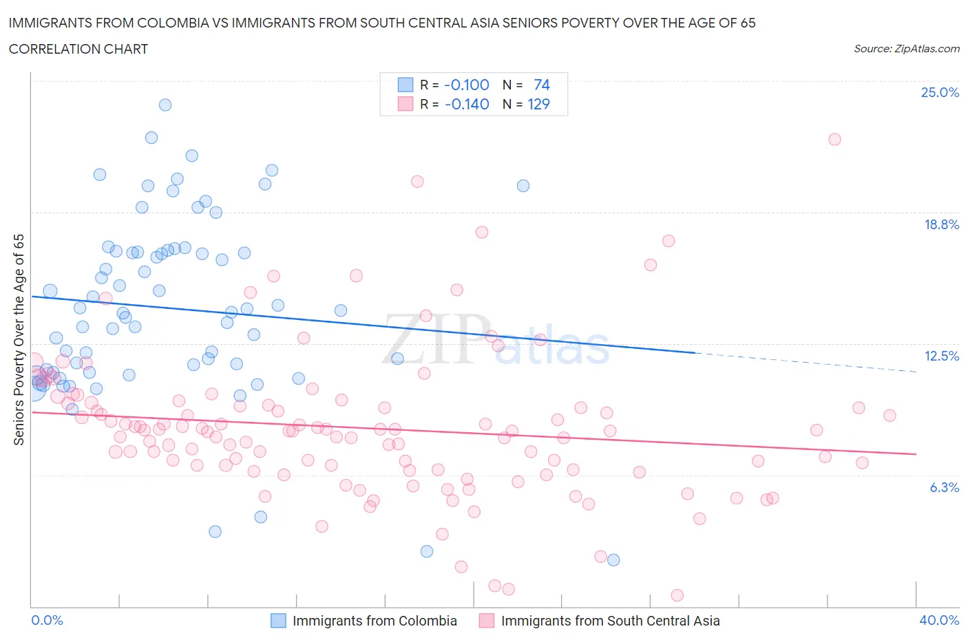 Immigrants from Colombia vs Immigrants from South Central Asia Seniors Poverty Over the Age of 65