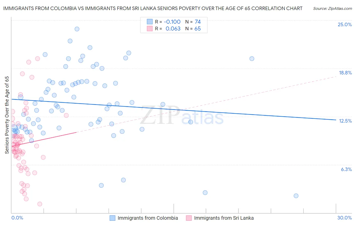 Immigrants from Colombia vs Immigrants from Sri Lanka Seniors Poverty Over the Age of 65