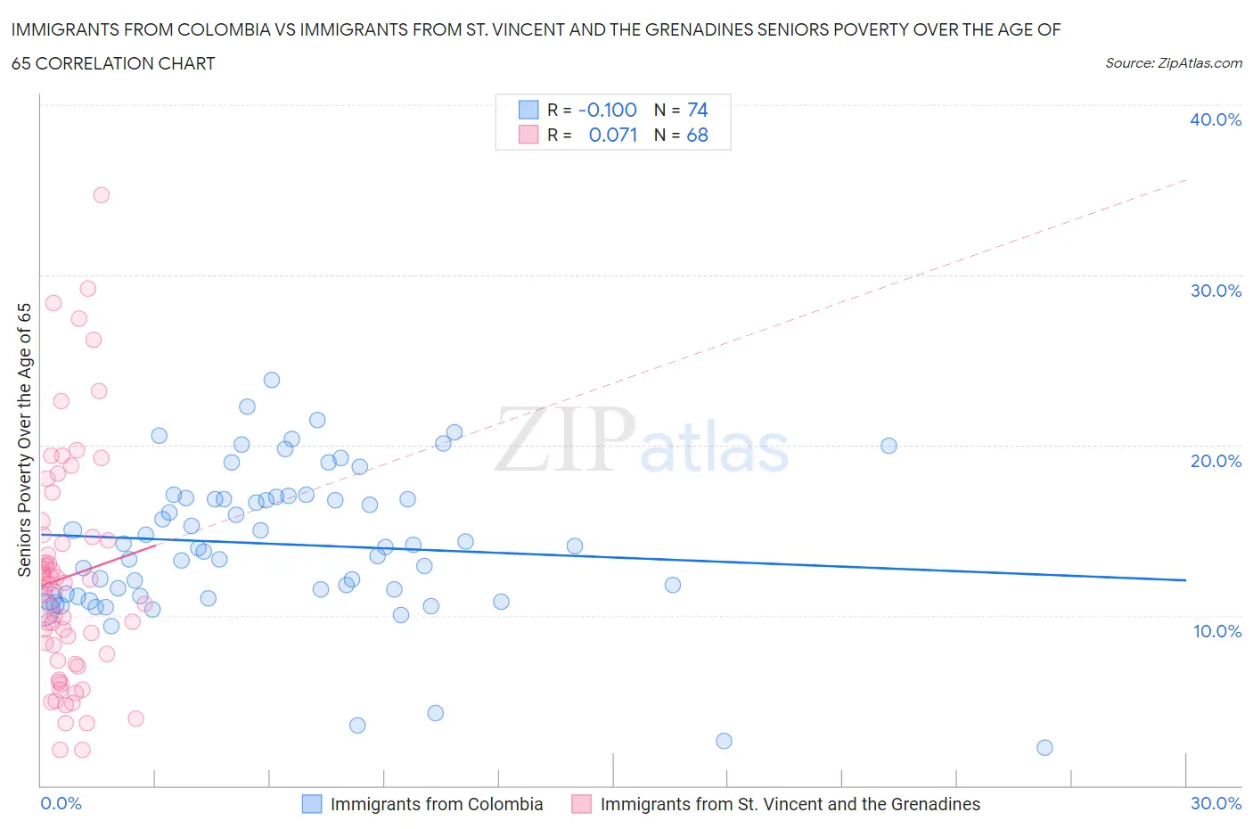 Immigrants from Colombia vs Immigrants from St. Vincent and the Grenadines Seniors Poverty Over the Age of 65