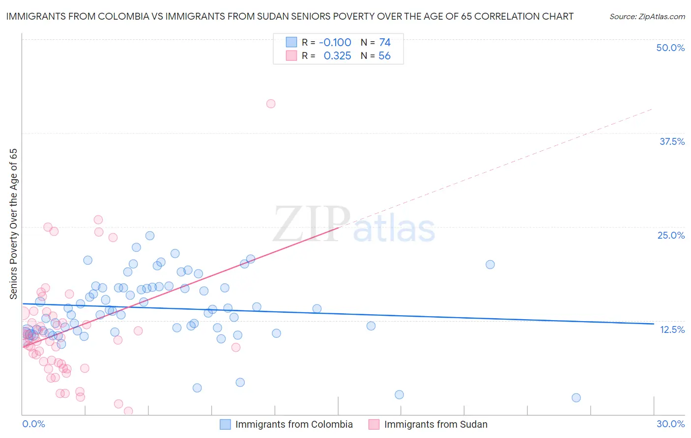 Immigrants from Colombia vs Immigrants from Sudan Seniors Poverty Over the Age of 65