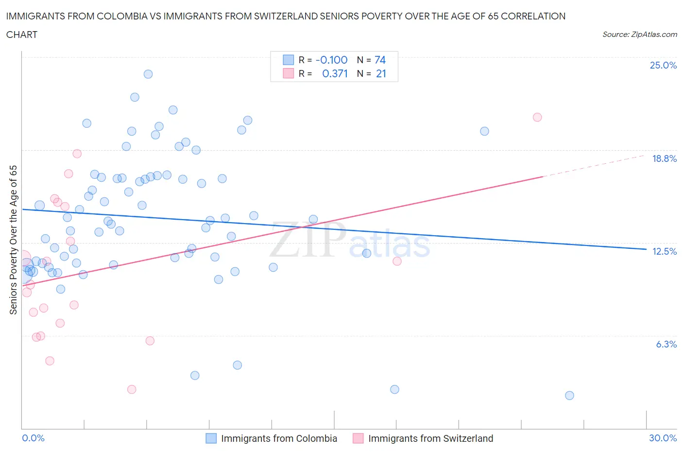 Immigrants from Colombia vs Immigrants from Switzerland Seniors Poverty Over the Age of 65