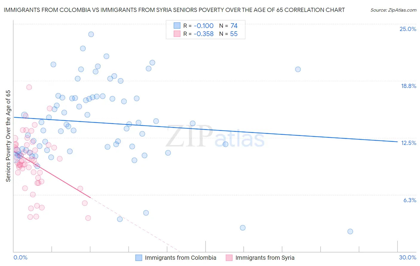 Immigrants from Colombia vs Immigrants from Syria Seniors Poverty Over the Age of 65