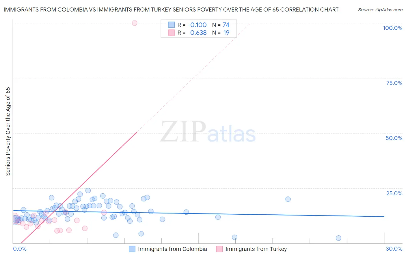 Immigrants from Colombia vs Immigrants from Turkey Seniors Poverty Over the Age of 65