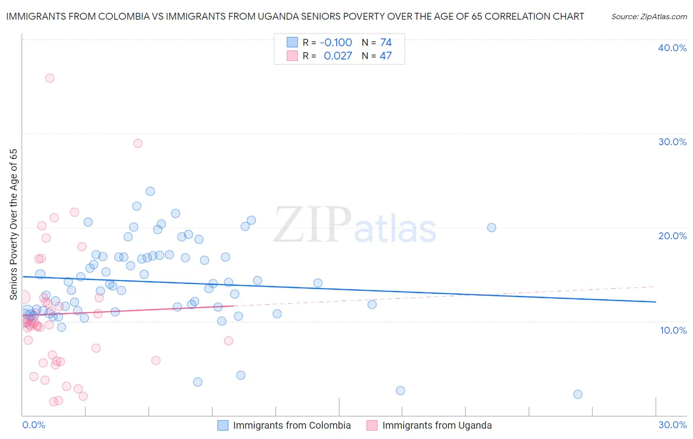 Immigrants from Colombia vs Immigrants from Uganda Seniors Poverty Over the Age of 65
