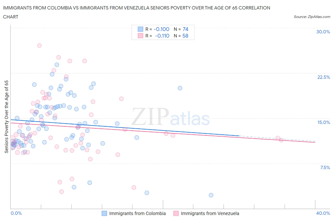 Immigrants from Colombia vs Immigrants from Venezuela Seniors Poverty Over the Age of 65