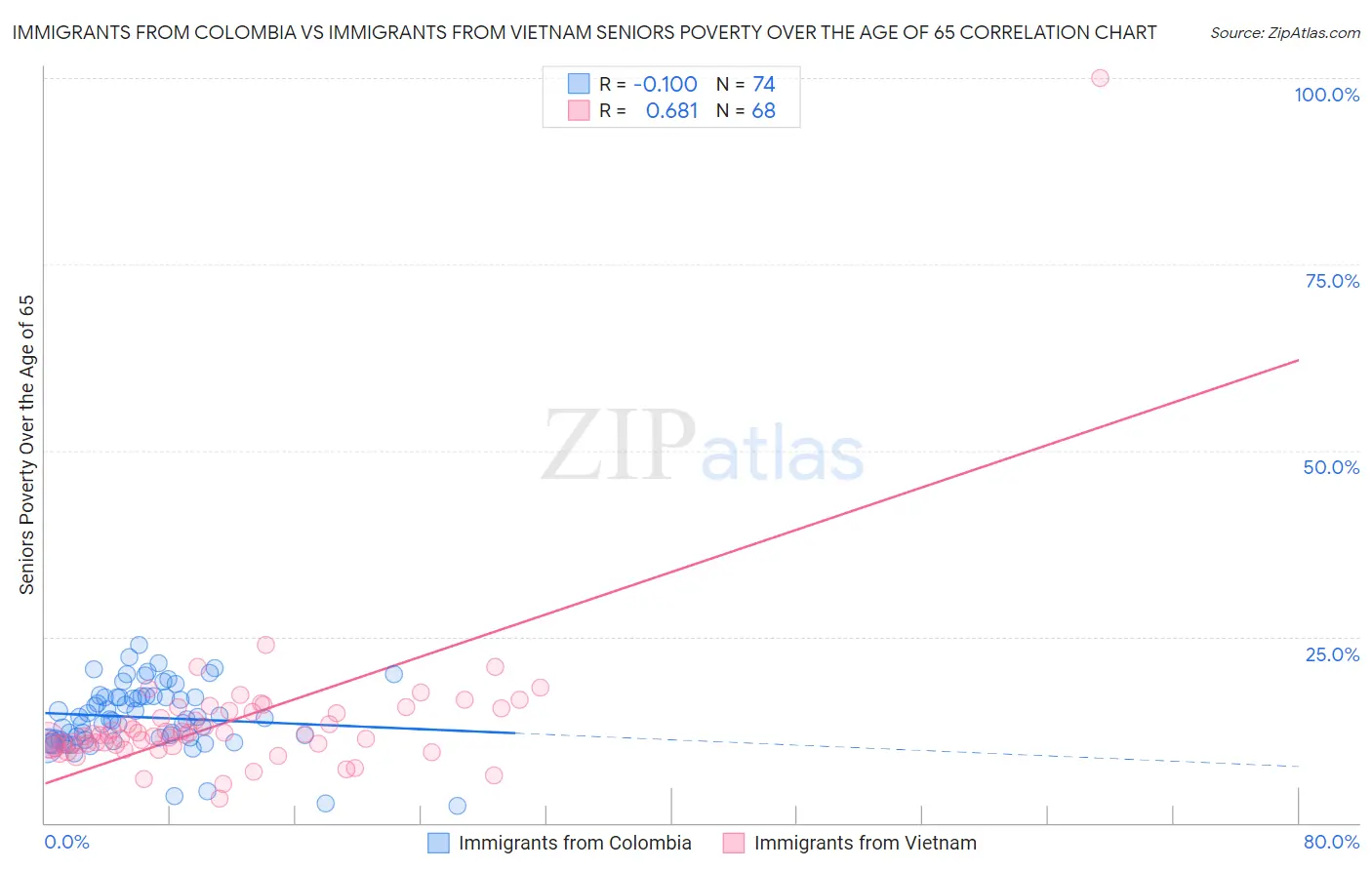 Immigrants from Colombia vs Immigrants from Vietnam Seniors Poverty Over the Age of 65