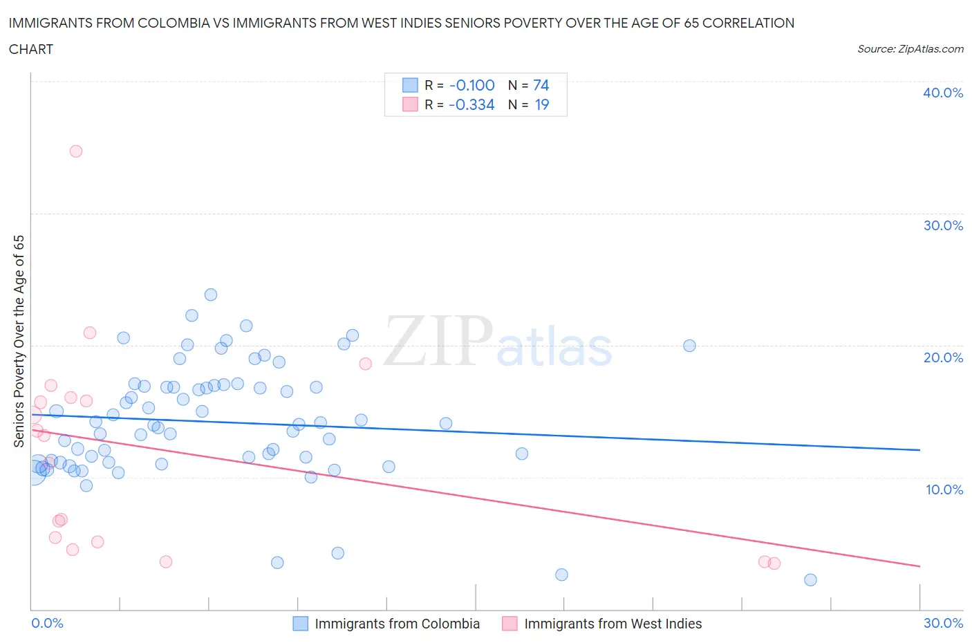 Immigrants from Colombia vs Immigrants from West Indies Seniors Poverty Over the Age of 65