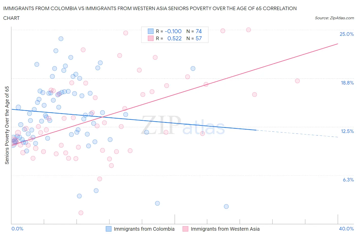 Immigrants from Colombia vs Immigrants from Western Asia Seniors Poverty Over the Age of 65