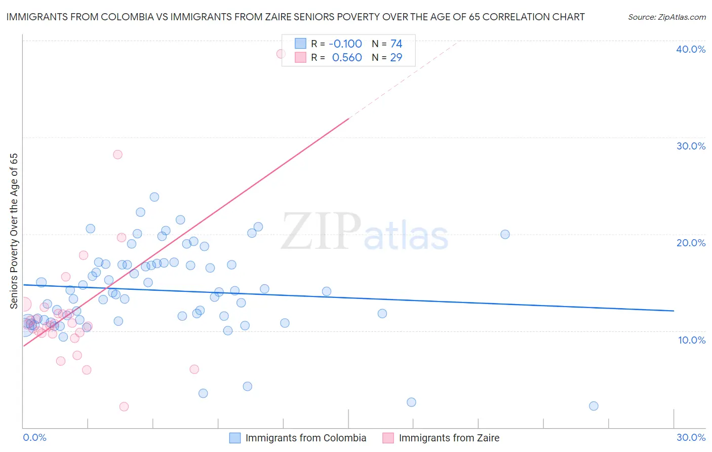 Immigrants from Colombia vs Immigrants from Zaire Seniors Poverty Over the Age of 65