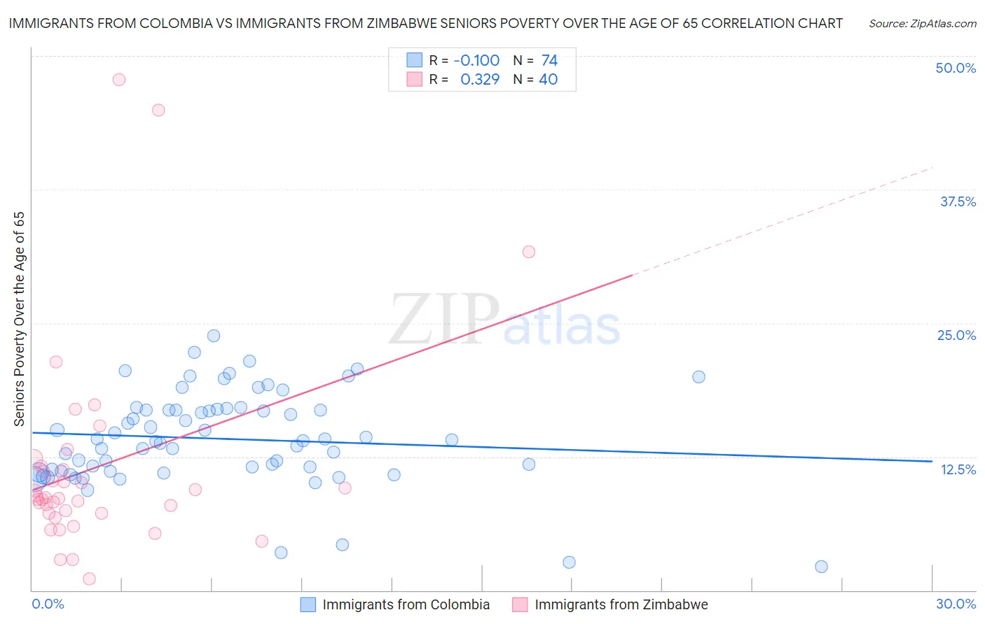 Immigrants from Colombia vs Immigrants from Zimbabwe Seniors Poverty Over the Age of 65