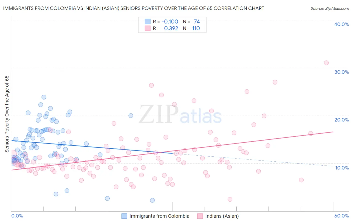 Immigrants from Colombia vs Indian (Asian) Seniors Poverty Over the Age of 65