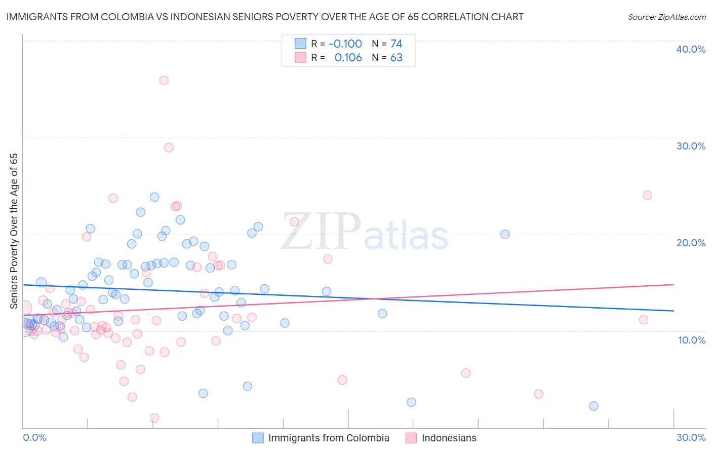 Immigrants from Colombia vs Indonesian Seniors Poverty Over the Age of 65