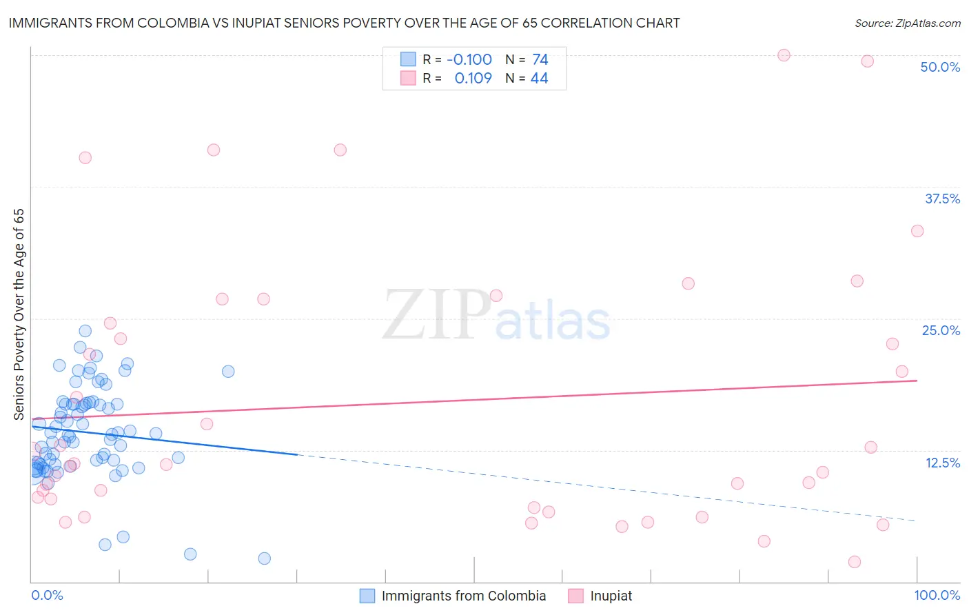 Immigrants from Colombia vs Inupiat Seniors Poverty Over the Age of 65