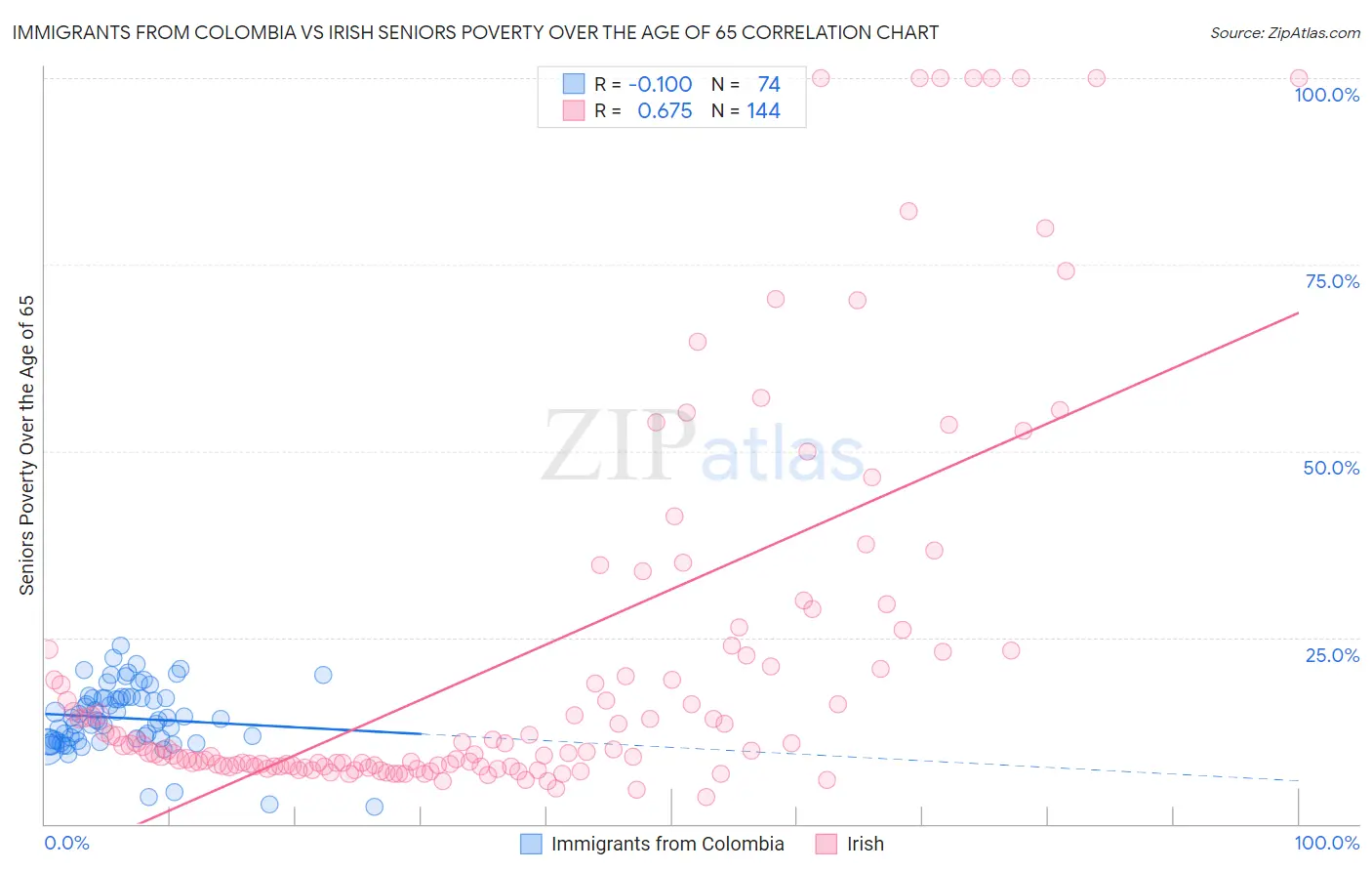Immigrants from Colombia vs Irish Seniors Poverty Over the Age of 65