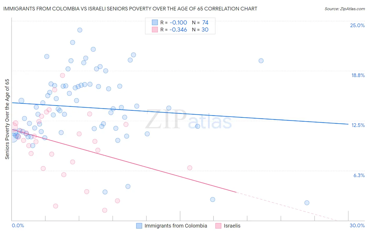 Immigrants from Colombia vs Israeli Seniors Poverty Over the Age of 65