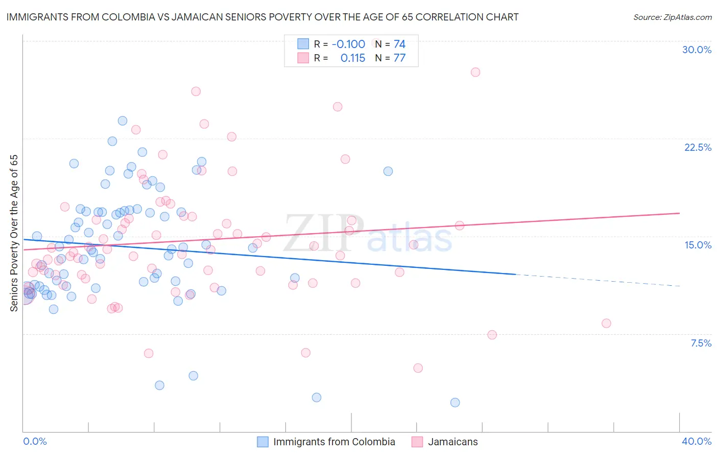 Immigrants from Colombia vs Jamaican Seniors Poverty Over the Age of 65
