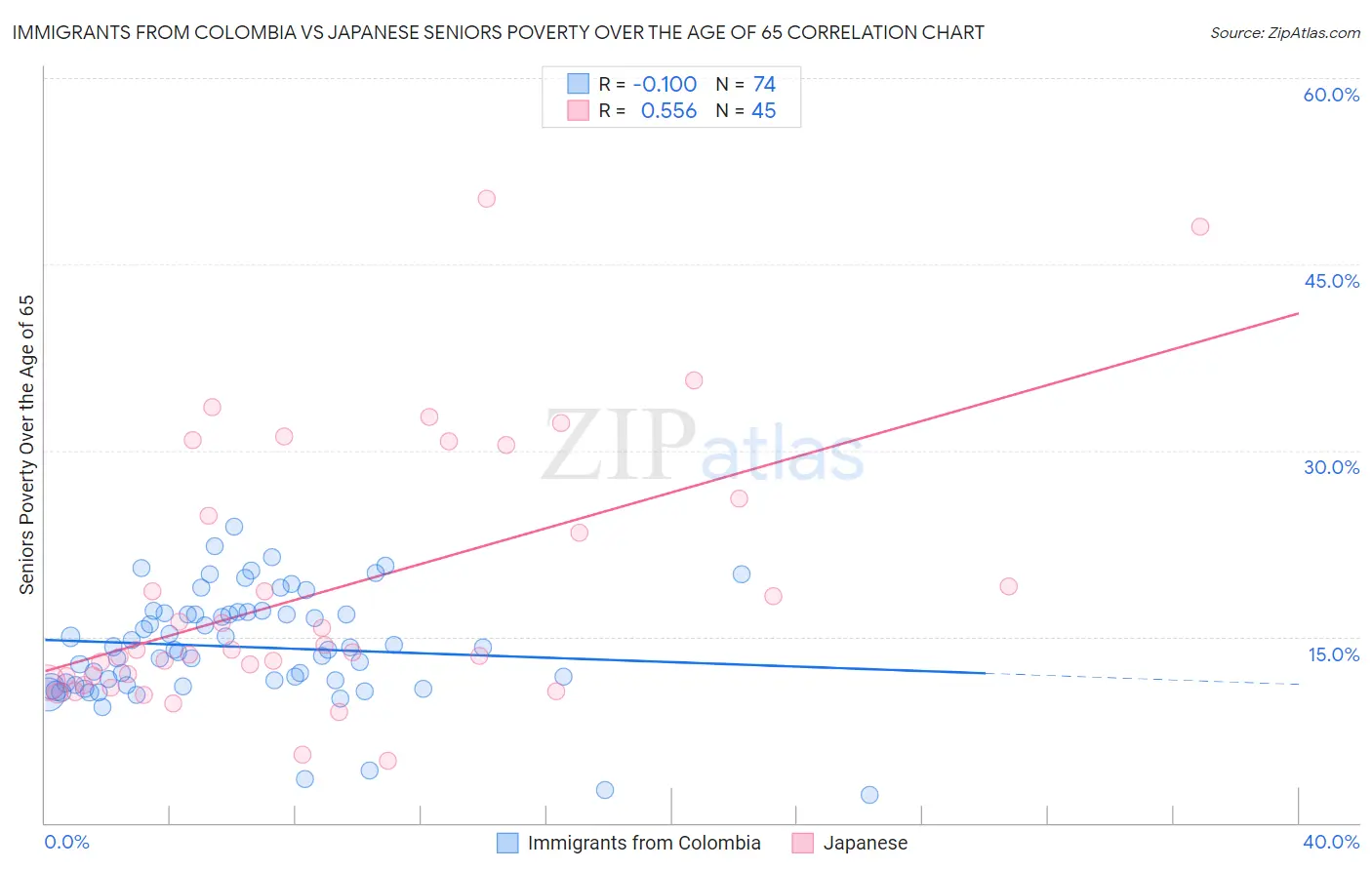Immigrants from Colombia vs Japanese Seniors Poverty Over the Age of 65