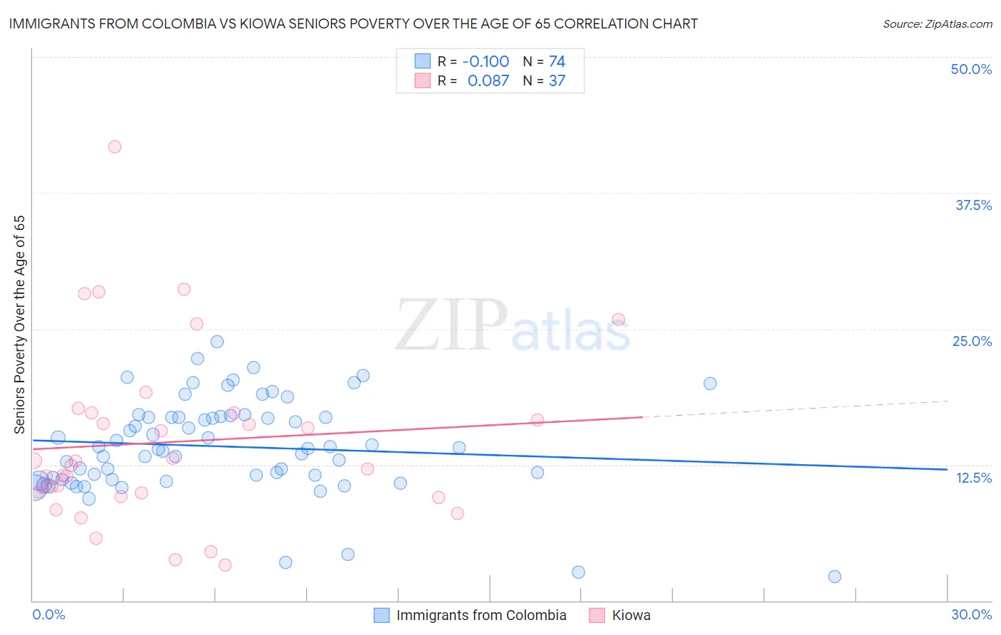 Immigrants from Colombia vs Kiowa Seniors Poverty Over the Age of 65