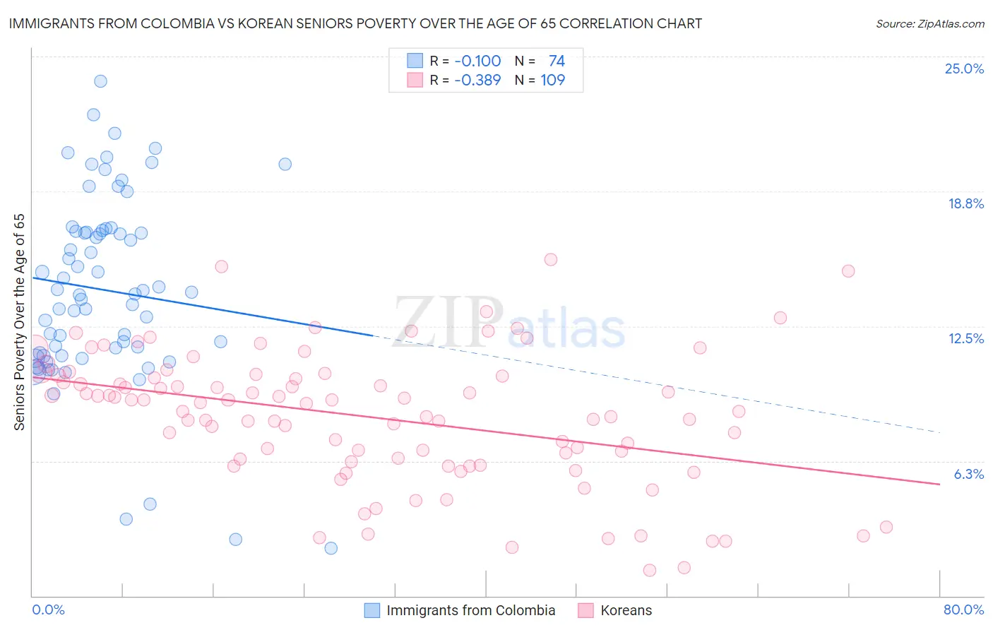 Immigrants from Colombia vs Korean Seniors Poverty Over the Age of 65