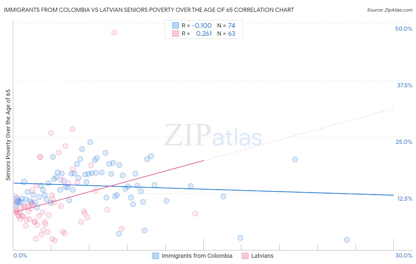 Immigrants from Colombia vs Latvian Seniors Poverty Over the Age of 65