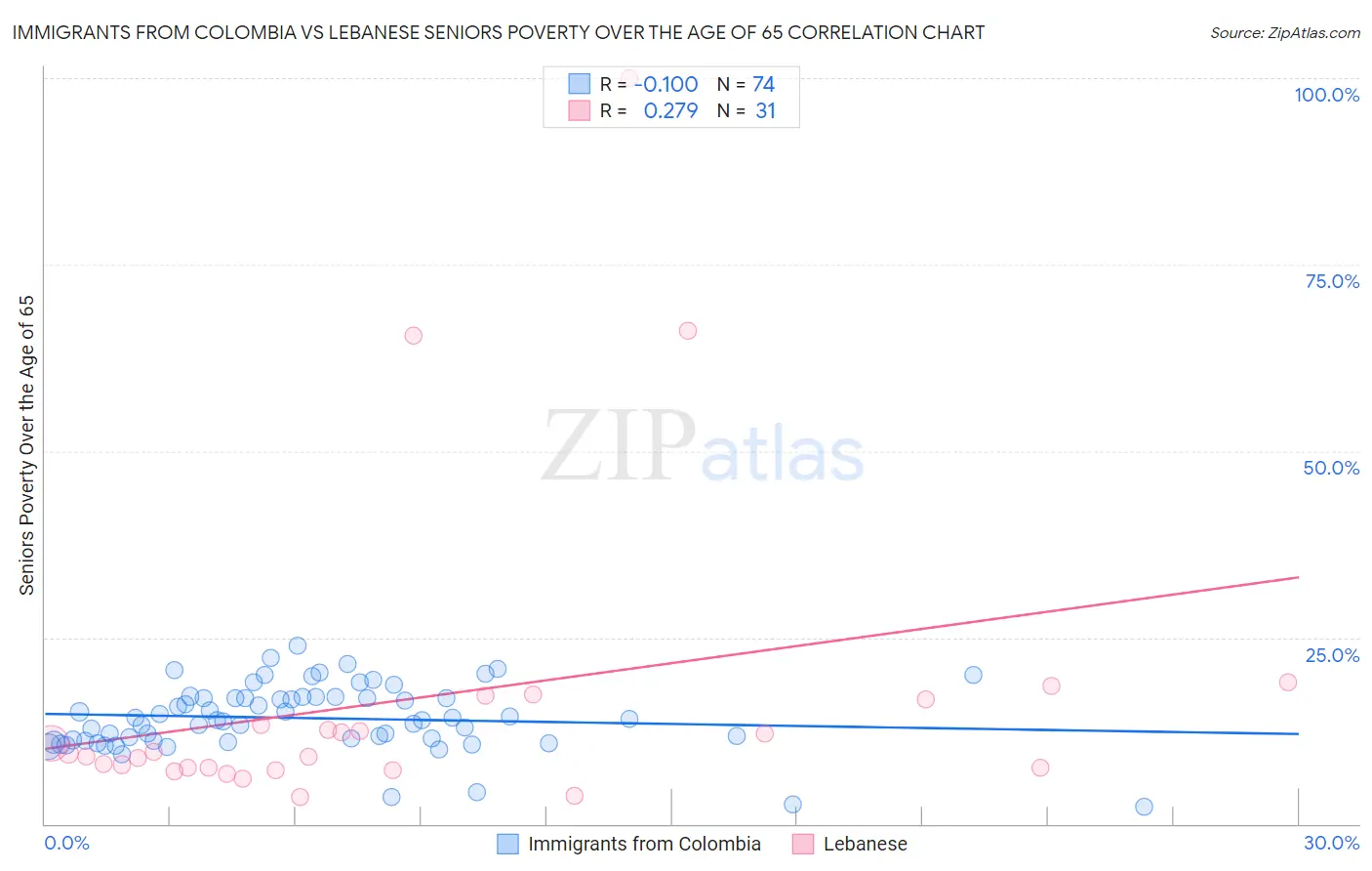 Immigrants from Colombia vs Lebanese Seniors Poverty Over the Age of 65