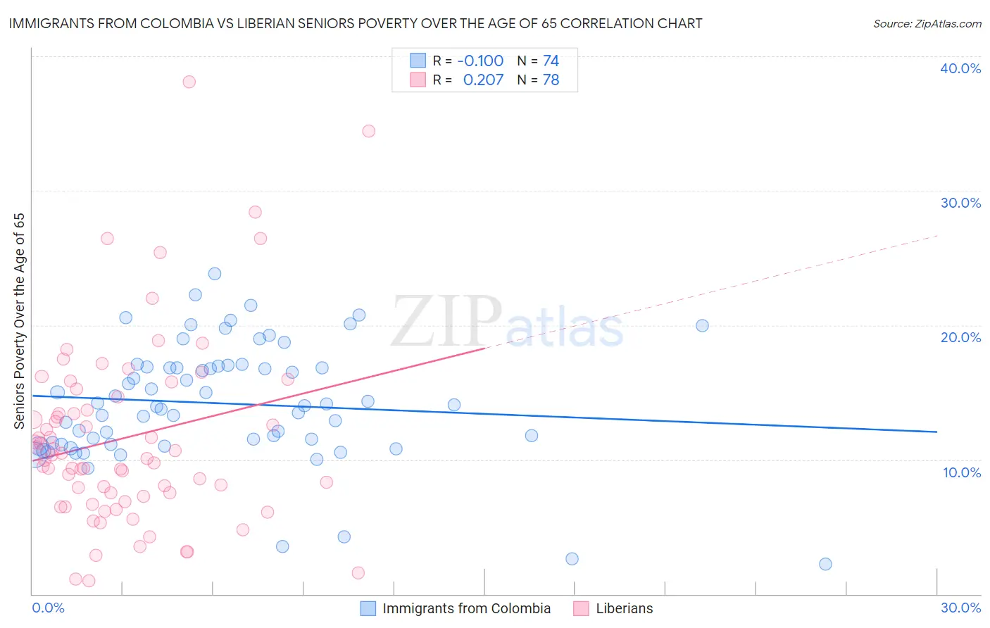 Immigrants from Colombia vs Liberian Seniors Poverty Over the Age of 65