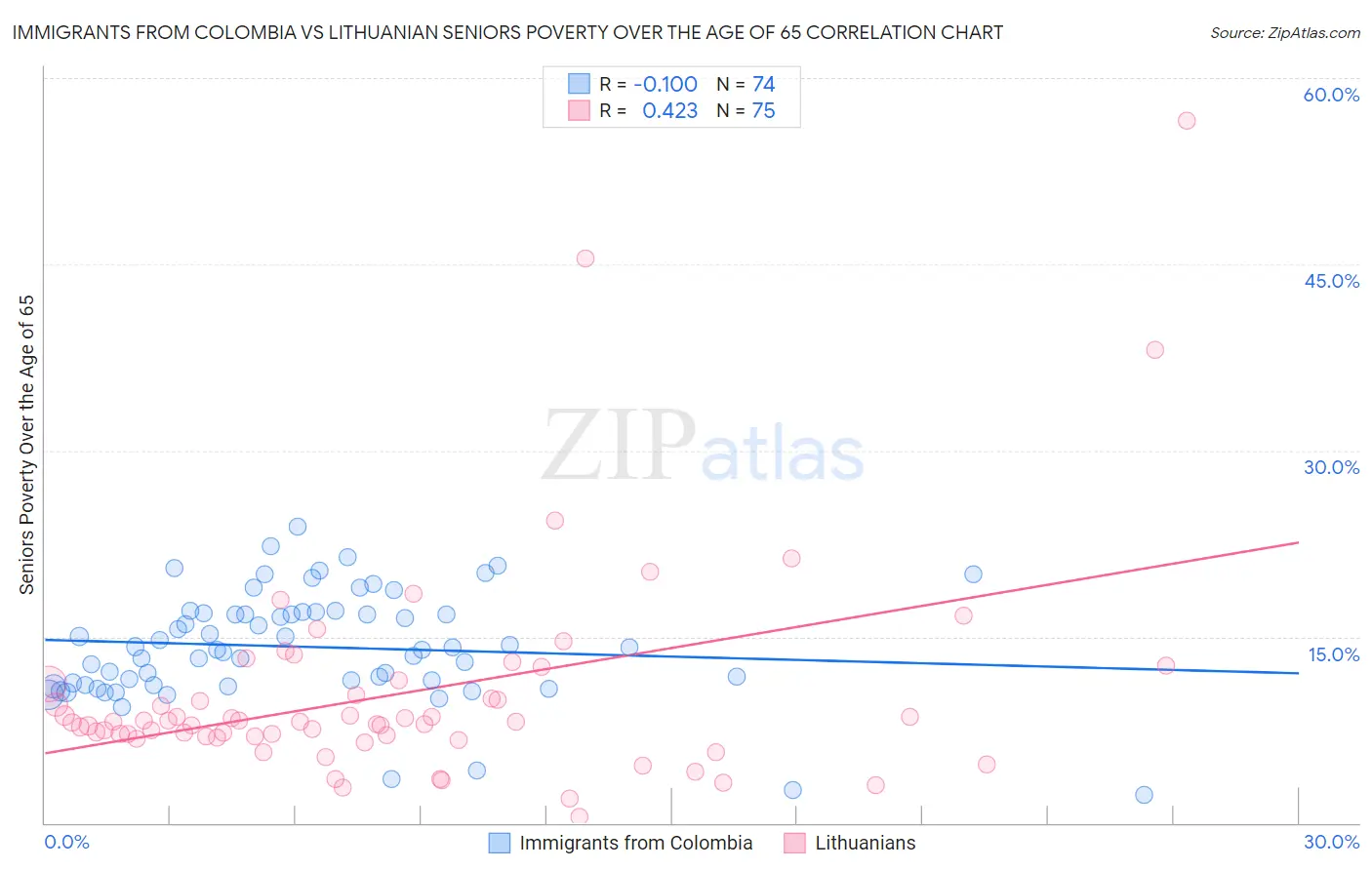 Immigrants from Colombia vs Lithuanian Seniors Poverty Over the Age of 65