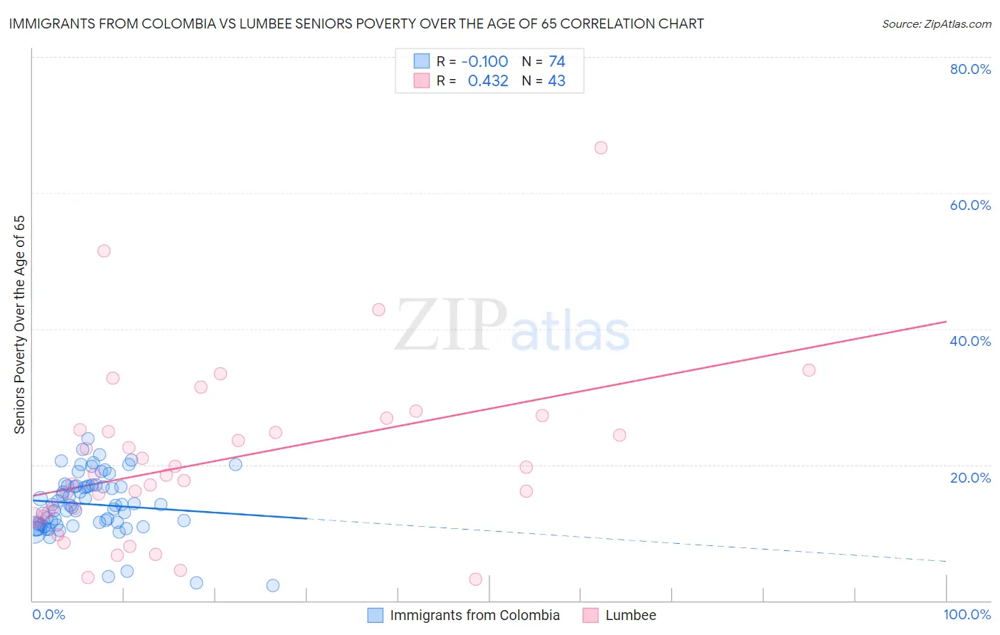 Immigrants from Colombia vs Lumbee Seniors Poverty Over the Age of 65