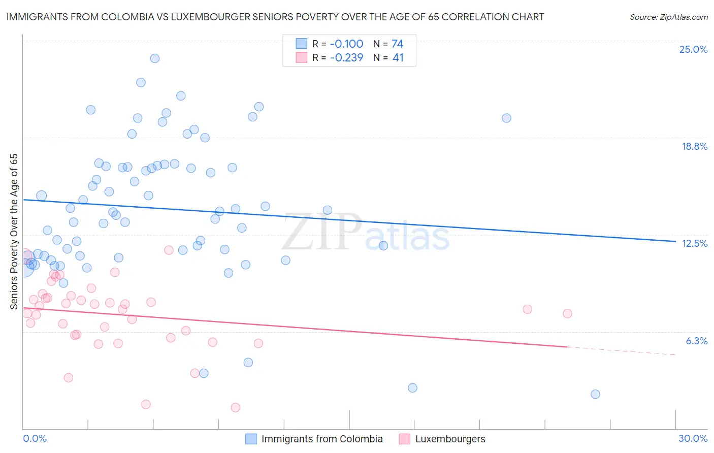 Immigrants from Colombia vs Luxembourger Seniors Poverty Over the Age of 65