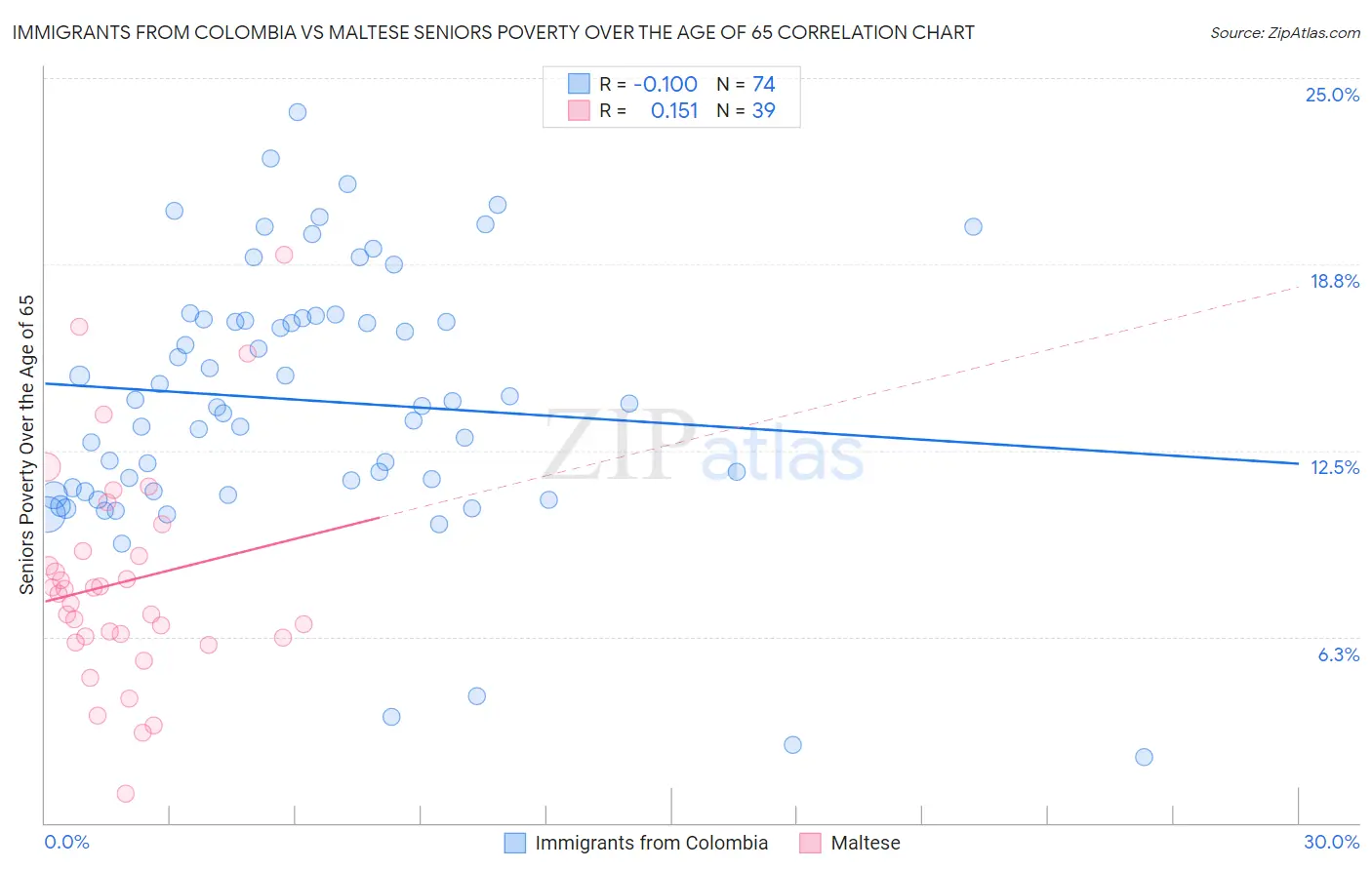 Immigrants from Colombia vs Maltese Seniors Poverty Over the Age of 65