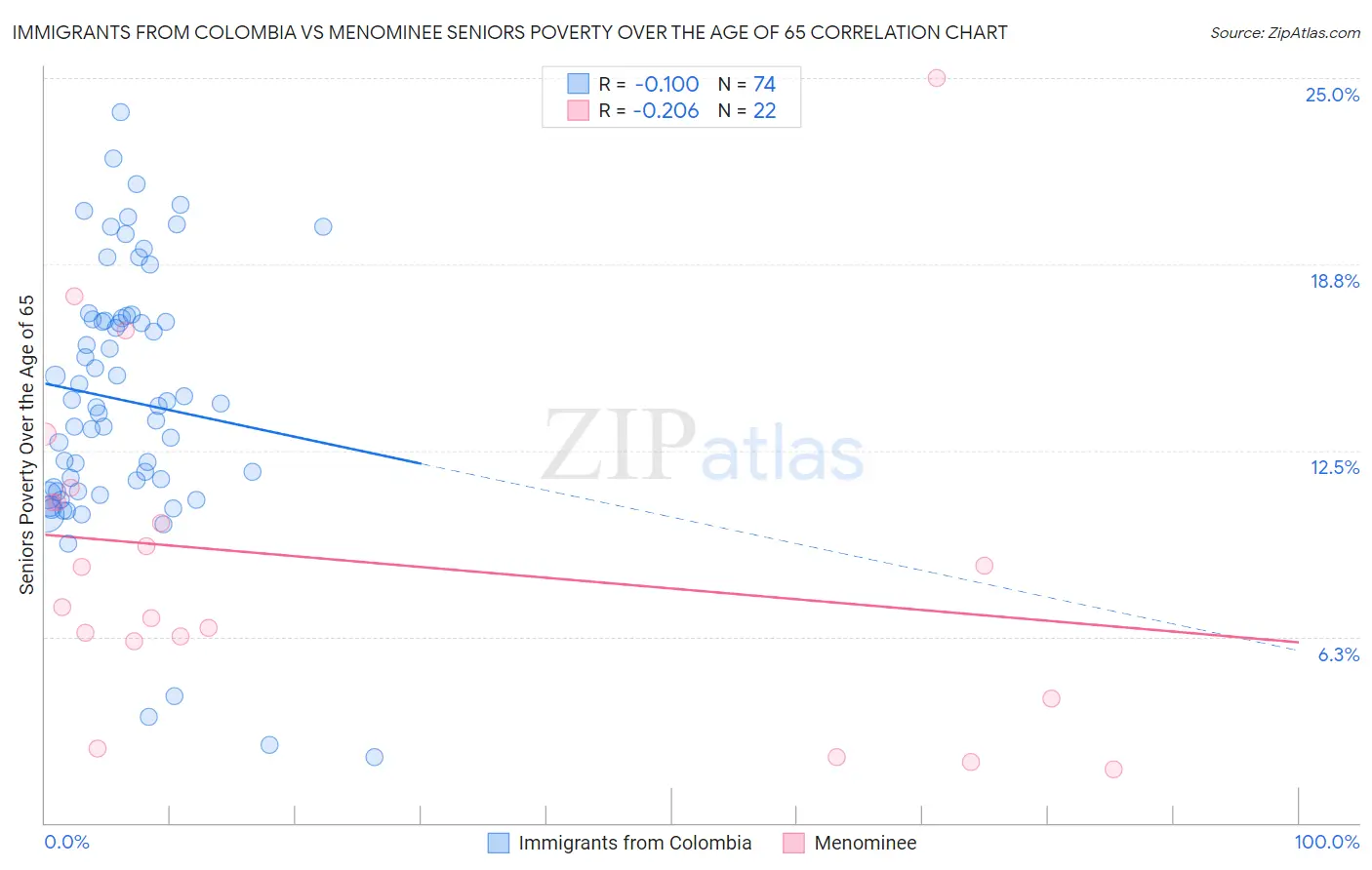 Immigrants from Colombia vs Menominee Seniors Poverty Over the Age of 65