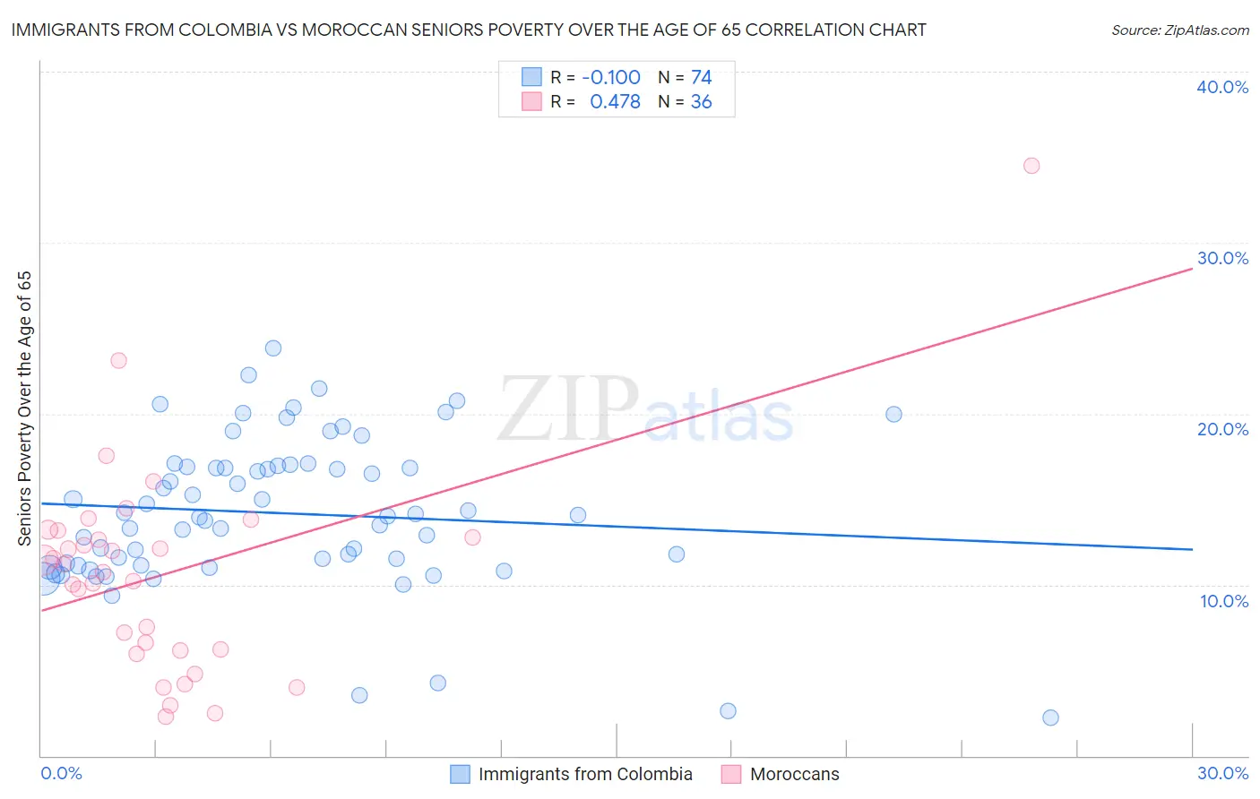 Immigrants from Colombia vs Moroccan Seniors Poverty Over the Age of 65