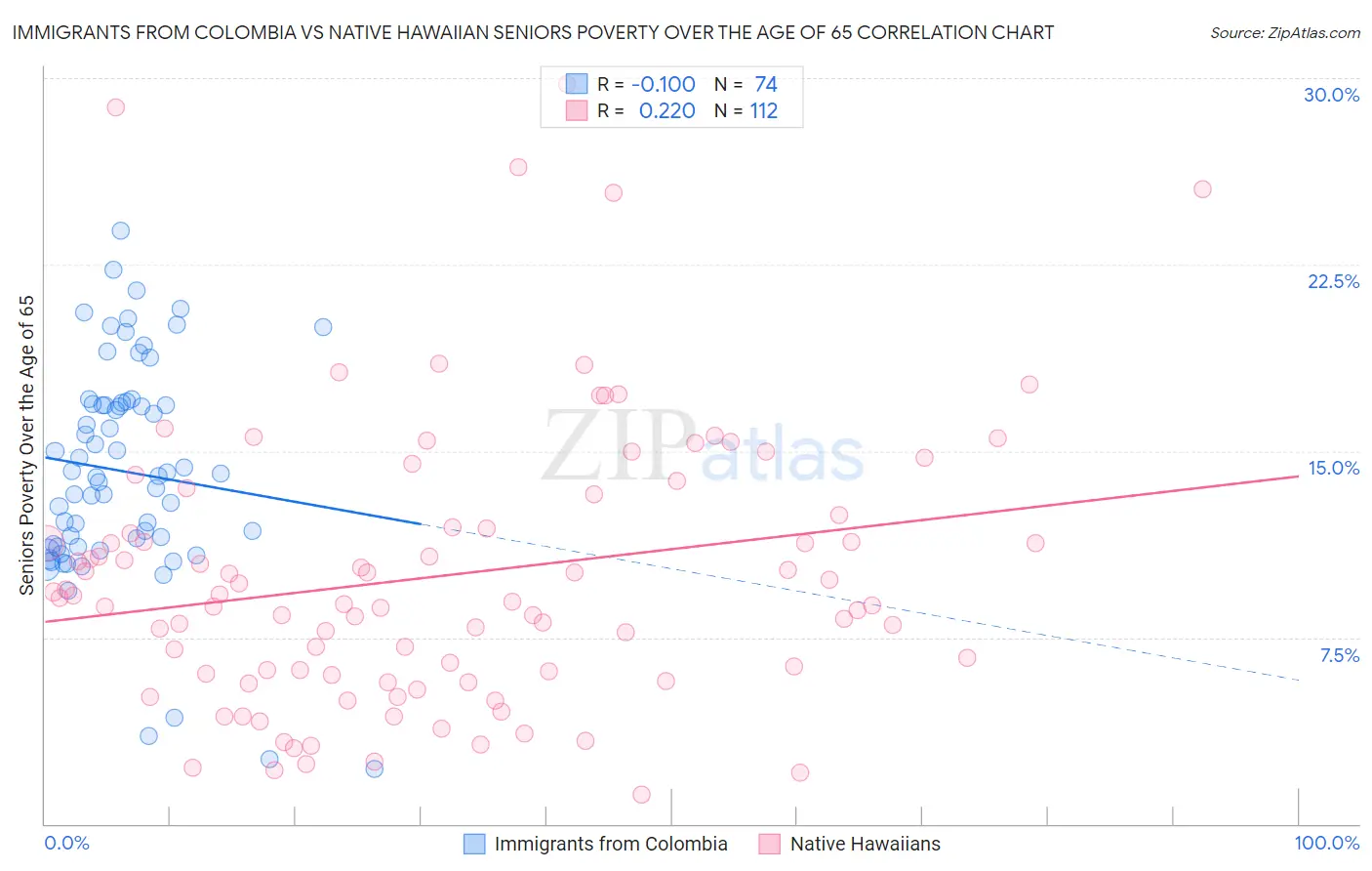 Immigrants from Colombia vs Native Hawaiian Seniors Poverty Over the Age of 65