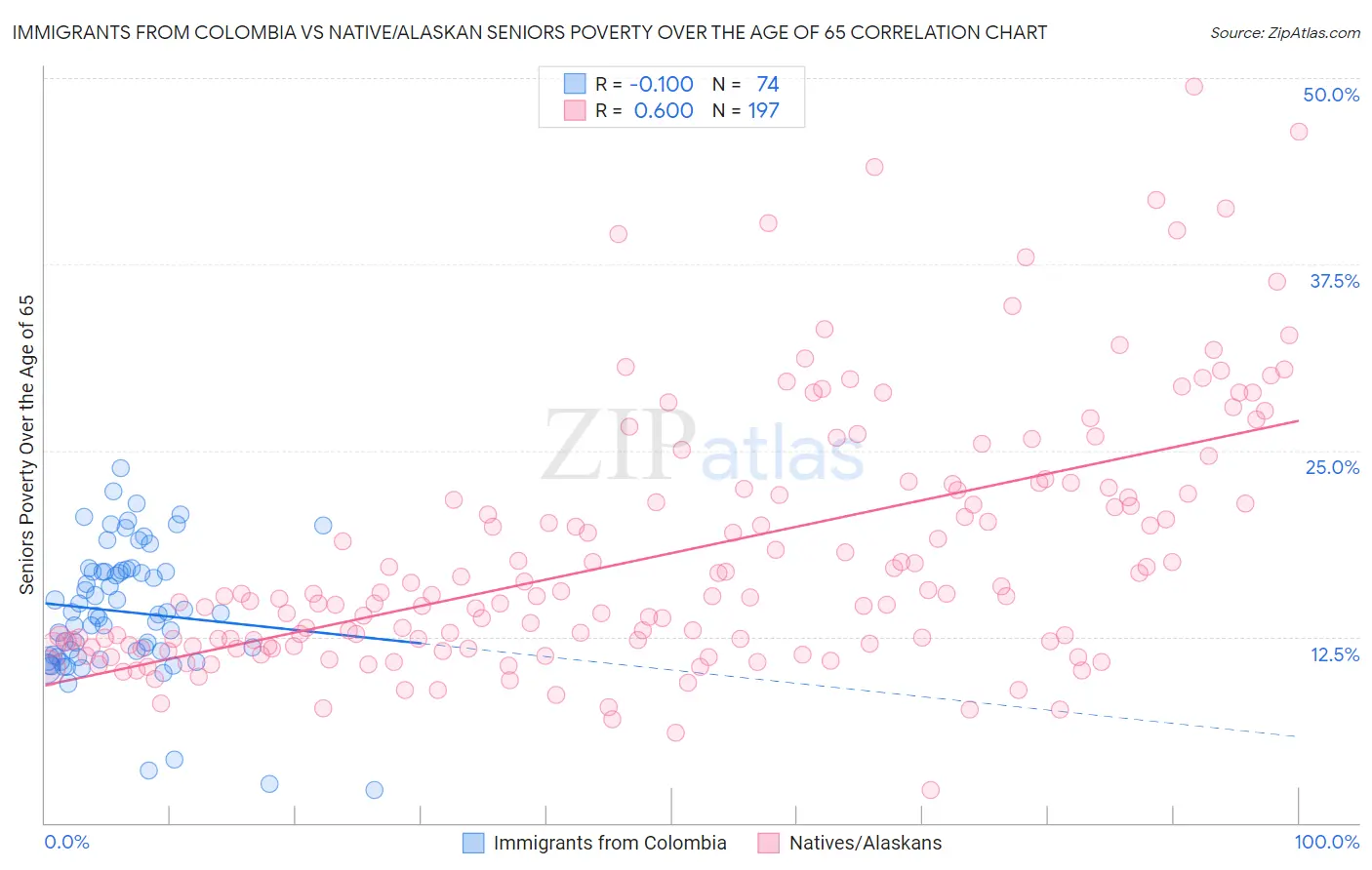 Immigrants from Colombia vs Native/Alaskan Seniors Poverty Over the Age of 65