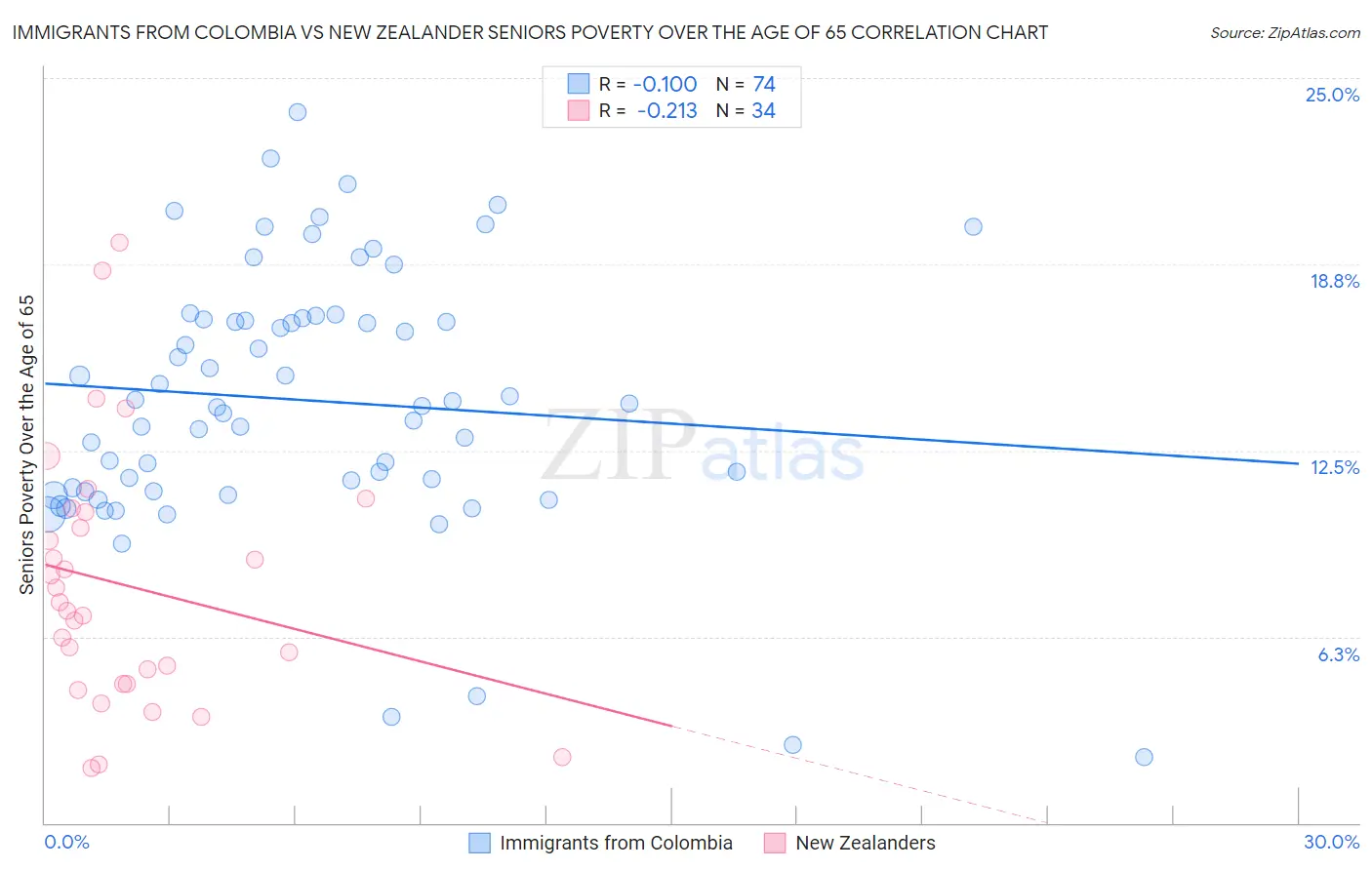Immigrants from Colombia vs New Zealander Seniors Poverty Over the Age of 65
