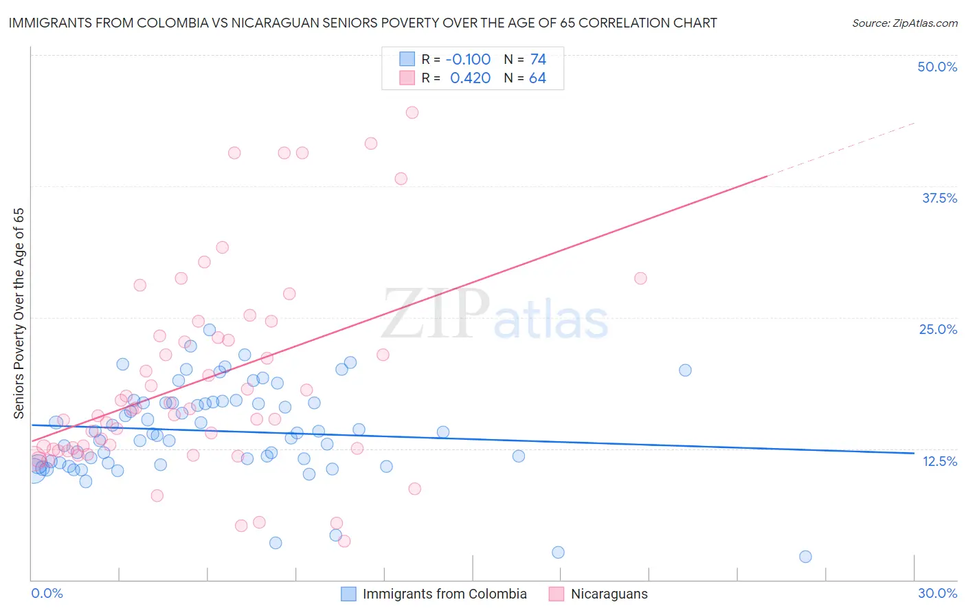 Immigrants from Colombia vs Nicaraguan Seniors Poverty Over the Age of 65