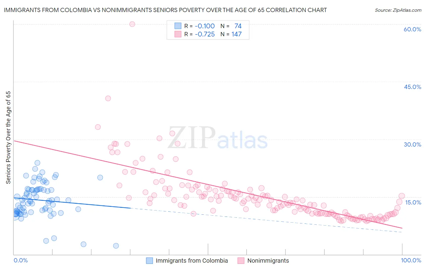 Immigrants from Colombia vs Nonimmigrants Seniors Poverty Over the Age of 65