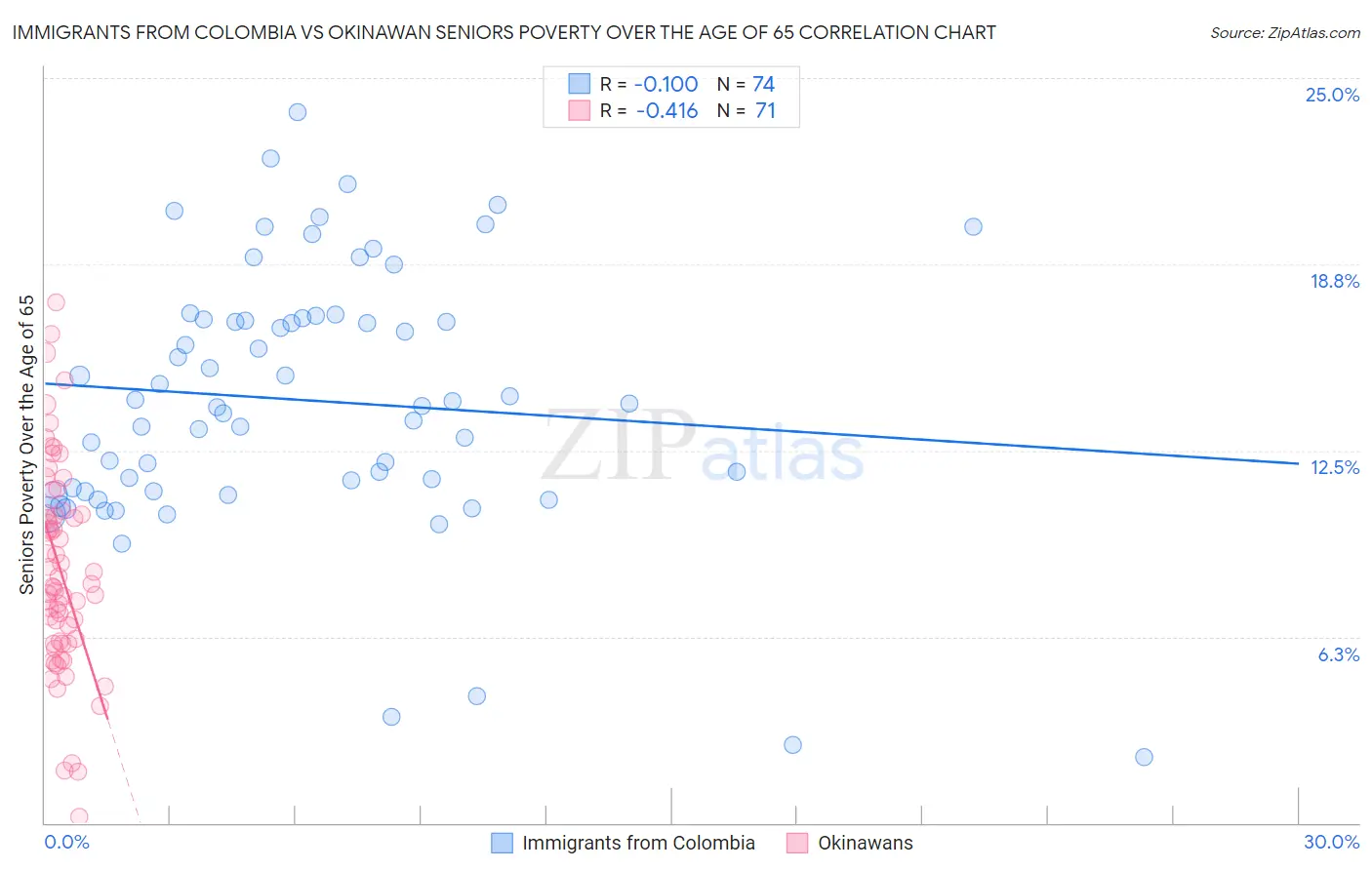 Immigrants from Colombia vs Okinawan Seniors Poverty Over the Age of 65