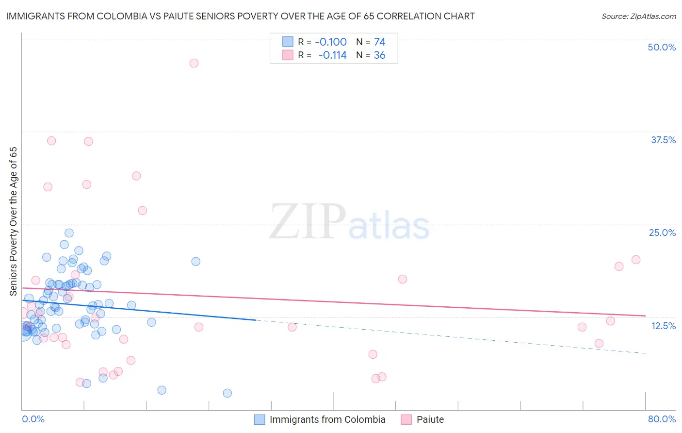 Immigrants from Colombia vs Paiute Seniors Poverty Over the Age of 65