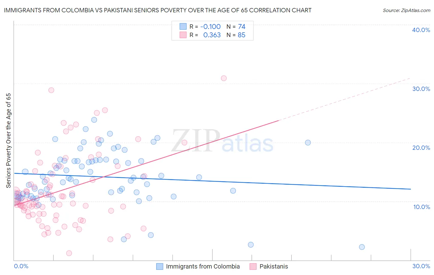 Immigrants from Colombia vs Pakistani Seniors Poverty Over the Age of 65
